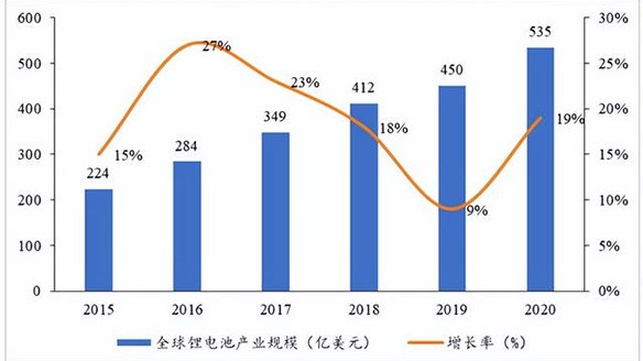 鋰電池行業發展現狀與未來趨勢